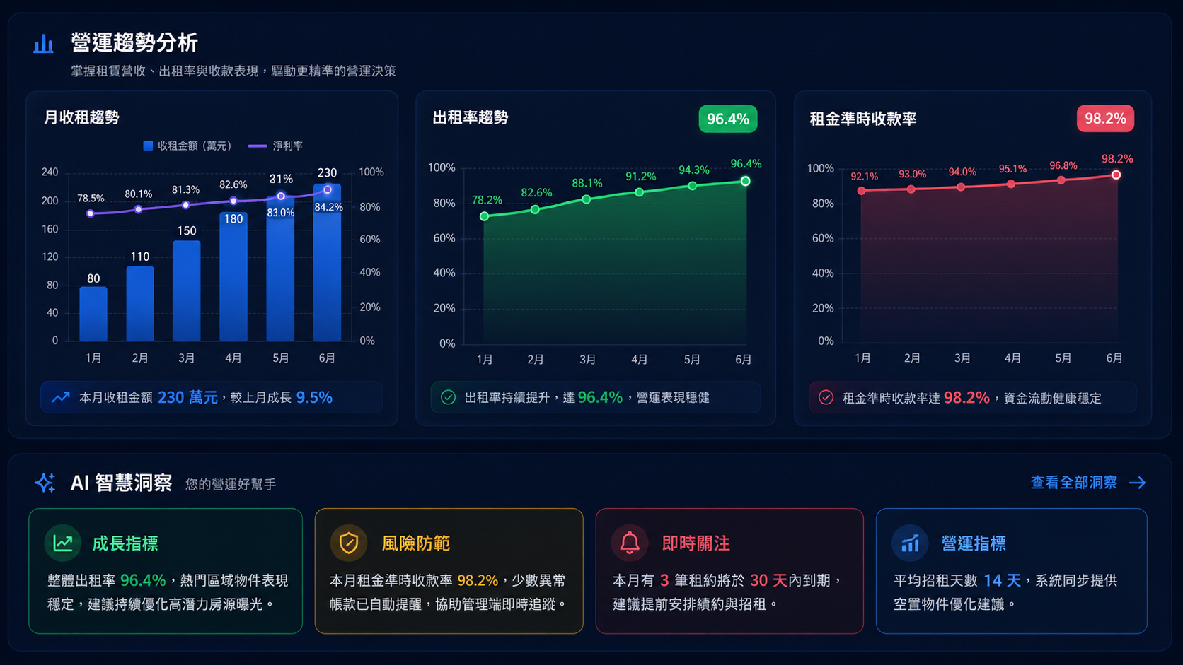 創未來租賃營運數據儀表板